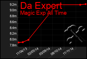 Total Graph of Da Expert