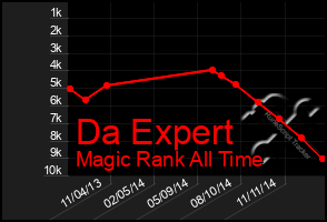 Total Graph of Da Expert