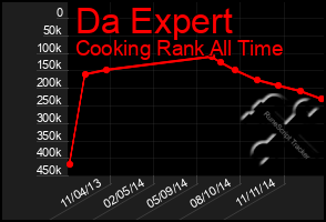 Total Graph of Da Expert