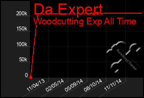 Total Graph of Da Expert