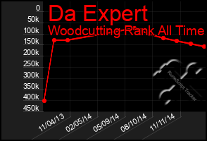 Total Graph of Da Expert