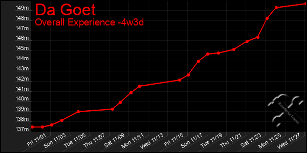 Last 31 Days Graph of Da Goet