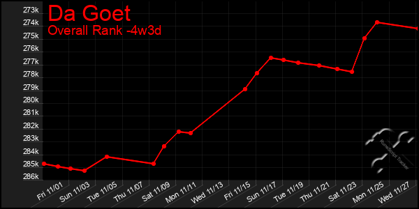 Last 31 Days Graph of Da Goet