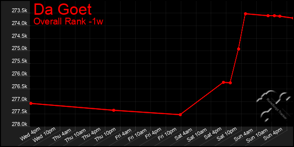 1 Week Graph of Da Goet