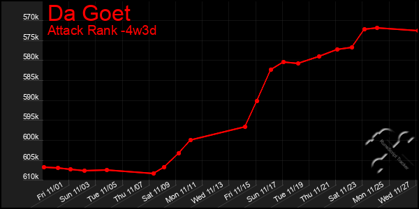 Last 31 Days Graph of Da Goet