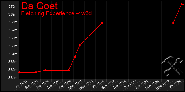 Last 31 Days Graph of Da Goet