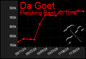 Total Graph of Da Goet