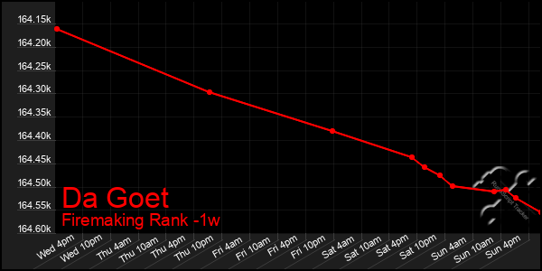 Last 7 Days Graph of Da Goet