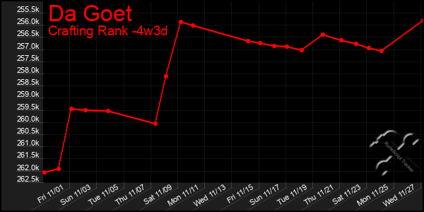 Last 31 Days Graph of Da Goet