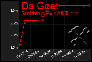 Total Graph of Da Goet