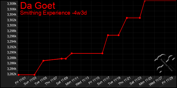 Last 31 Days Graph of Da Goet