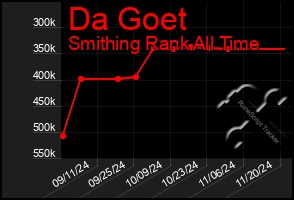 Total Graph of Da Goet