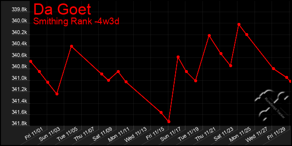 Last 31 Days Graph of Da Goet