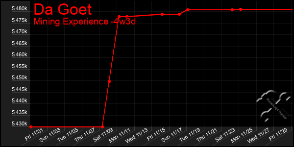 Last 31 Days Graph of Da Goet