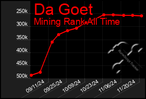 Total Graph of Da Goet