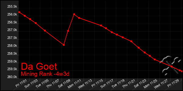 Last 31 Days Graph of Da Goet