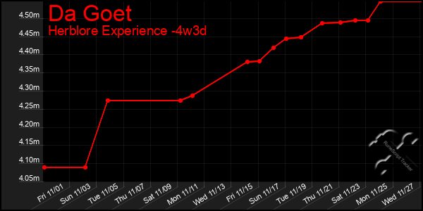 Last 31 Days Graph of Da Goet