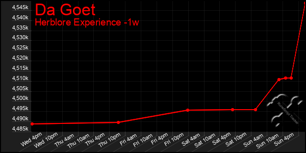 Last 7 Days Graph of Da Goet