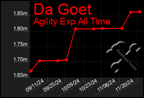 Total Graph of Da Goet