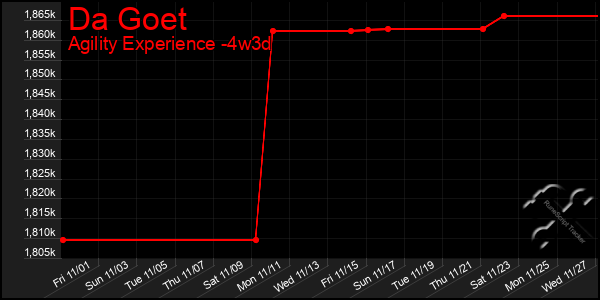 Last 31 Days Graph of Da Goet