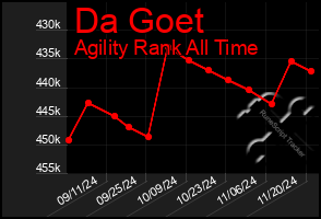 Total Graph of Da Goet