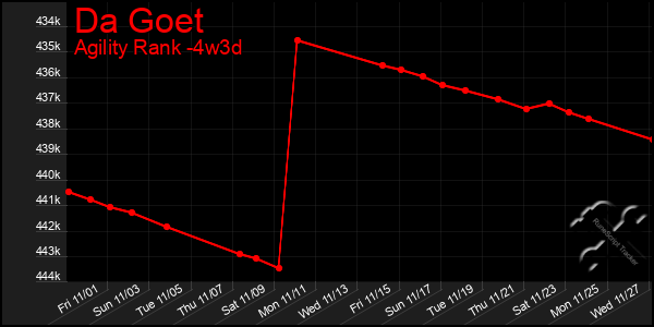 Last 31 Days Graph of Da Goet