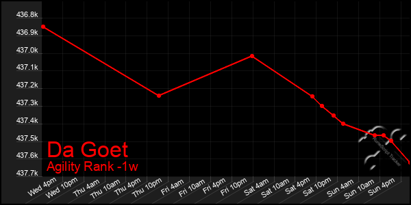 Last 7 Days Graph of Da Goet