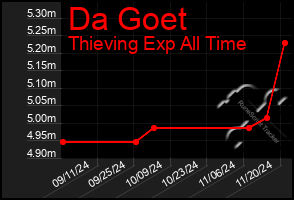 Total Graph of Da Goet