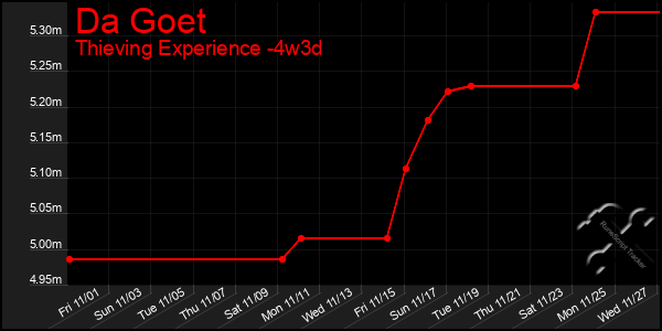 Last 31 Days Graph of Da Goet