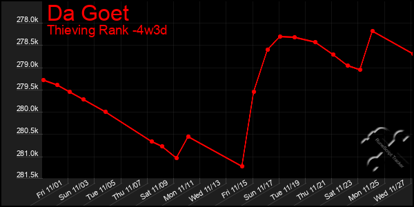 Last 31 Days Graph of Da Goet