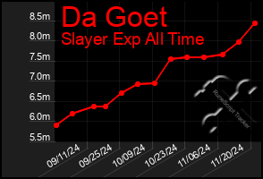 Total Graph of Da Goet