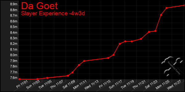 Last 31 Days Graph of Da Goet