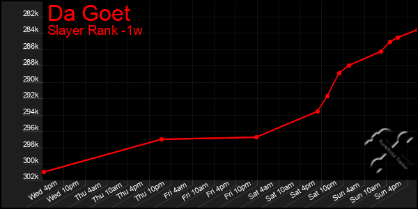 Last 7 Days Graph of Da Goet