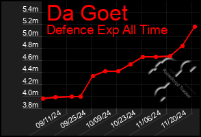 Total Graph of Da Goet