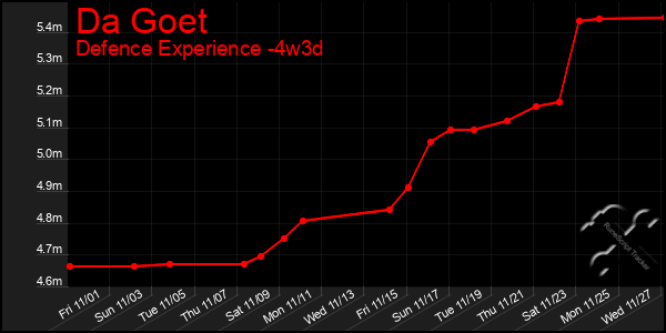 Last 31 Days Graph of Da Goet