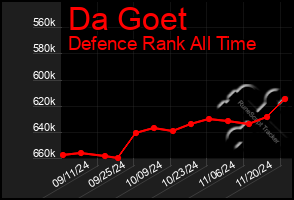 Total Graph of Da Goet