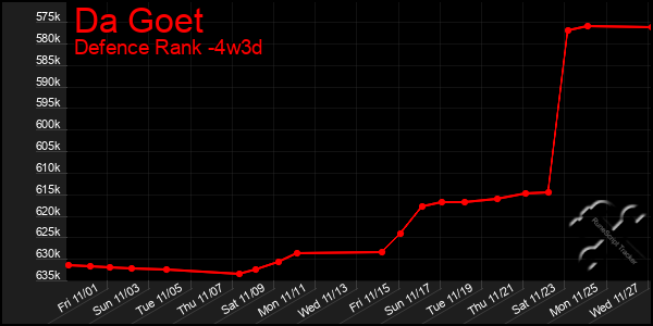 Last 31 Days Graph of Da Goet