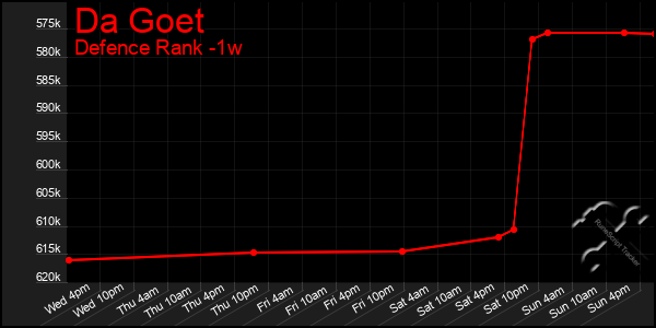 Last 7 Days Graph of Da Goet