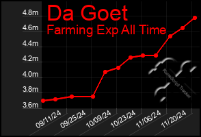 Total Graph of Da Goet