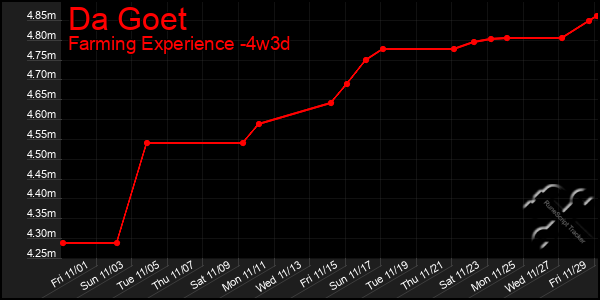 Last 31 Days Graph of Da Goet