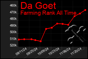 Total Graph of Da Goet