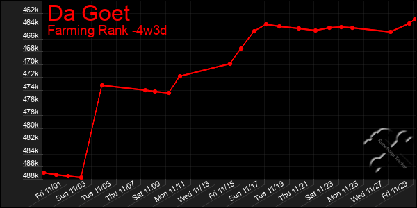 Last 31 Days Graph of Da Goet