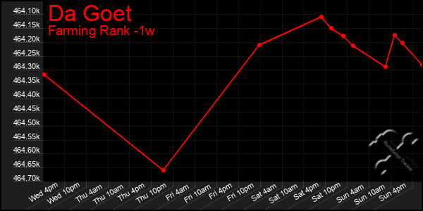 Last 7 Days Graph of Da Goet