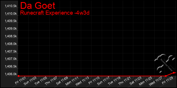 Last 31 Days Graph of Da Goet