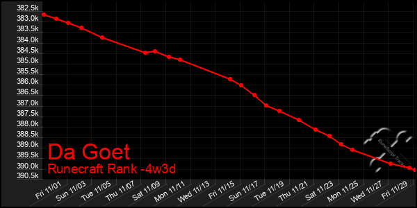 Last 31 Days Graph of Da Goet