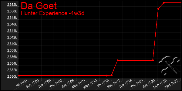 Last 31 Days Graph of Da Goet