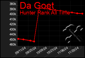 Total Graph of Da Goet