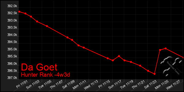 Last 31 Days Graph of Da Goet