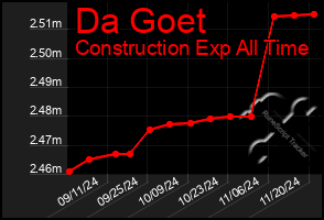 Total Graph of Da Goet