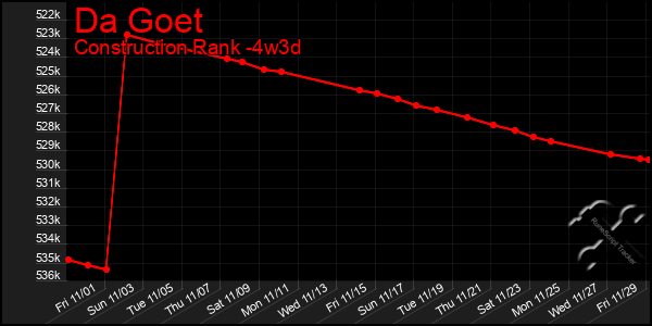 Last 31 Days Graph of Da Goet